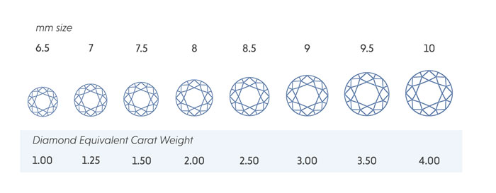 Moissanites Over Diamonds - Icing On The Ring